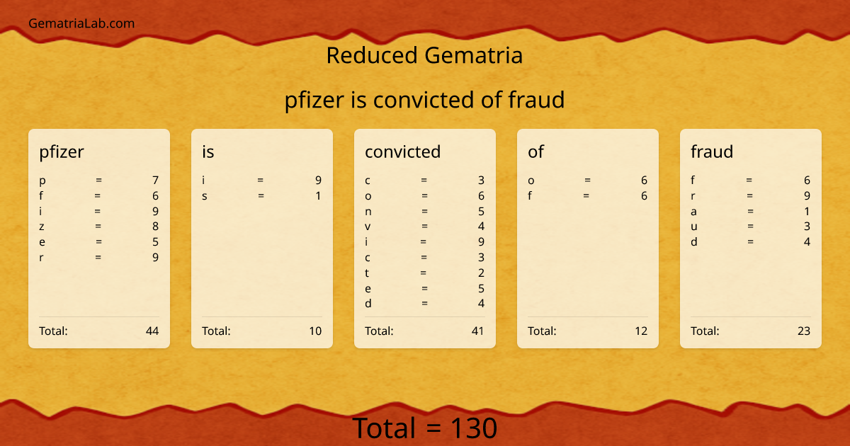 pfizer is convicted of fraud in reduced Gematria